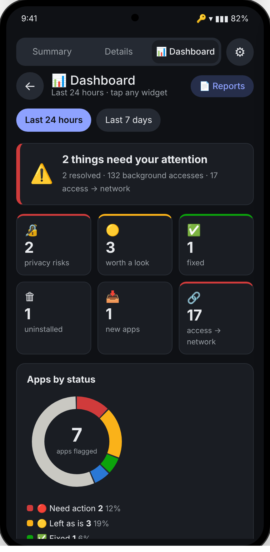 Dashboard with tiles for privacy risks, background accesses and trackers, and a most-active list